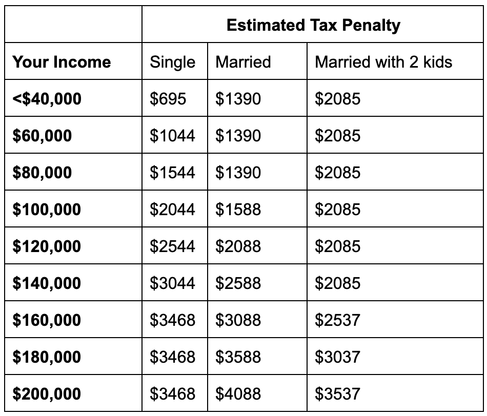 Penalty For Not Having Health Insurance California / So You Thought No